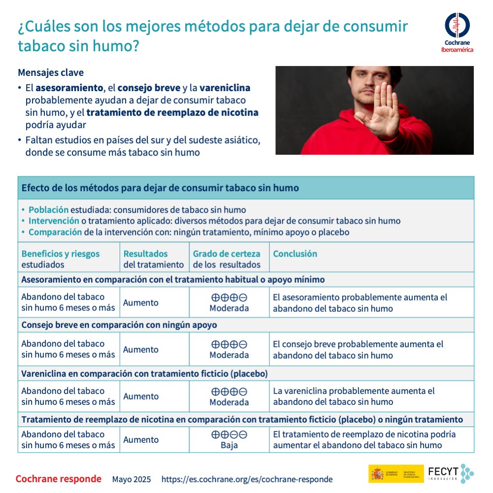 El tabaco sin humo no es tan bueno como parece

Estos son los mejores métodos para dejar de consumirlo:

✅ Asesoramiento y consejo breve 

✅ Vareniclina

✅ Tratamiento de reemplazo de nicotina

👇👇👇