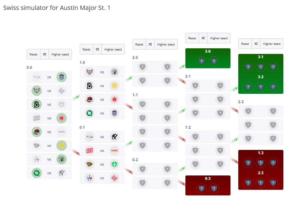 It's here ‼️ HLTV now has its own Swiss Simulator

Try it out on the opening stage of the upcoming BLAST Austin Major: hltv.org/events/8436/bl…