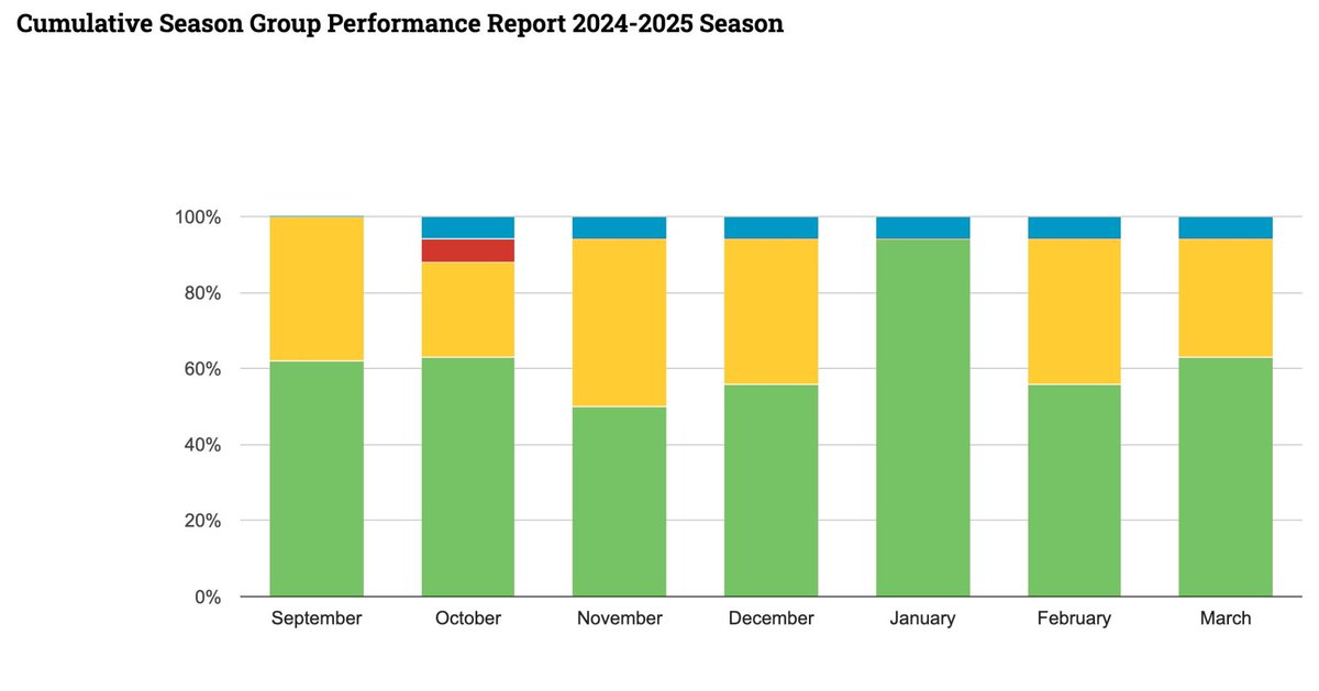 GroupForage's tweet image. The results of the 3rd grass round of this season are live. 94% of the laboratories achieved an overall combined A and B grade. It shows continuation of good group performance. Click the link for the full season results... faagroup.co.uk/performance/gr…