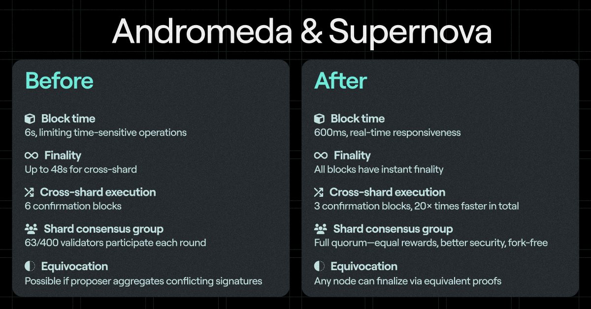 multiversxfndn's tweet image. Andromeda and Supernova will reengineer MultiversX from the core. The result is an infrastructure that’s inherently built for modern demands like AI, real-time finance, and enterprise use.