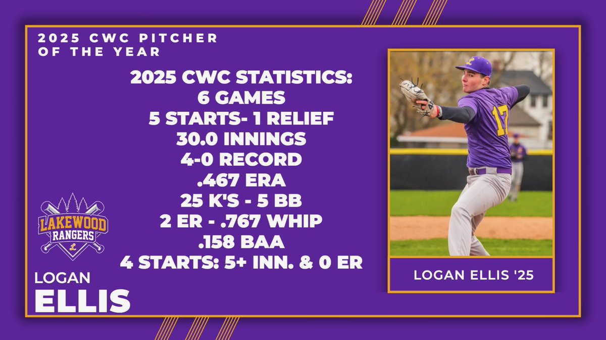 CWC Pitcher of the Year, Logan Ellis!  While we are going to miss him tremendously, the teams in the CWC are going to be glad he’s gone next year. He has tormented them for a long time!!  Congratulations young man. Ranger Pride!!
