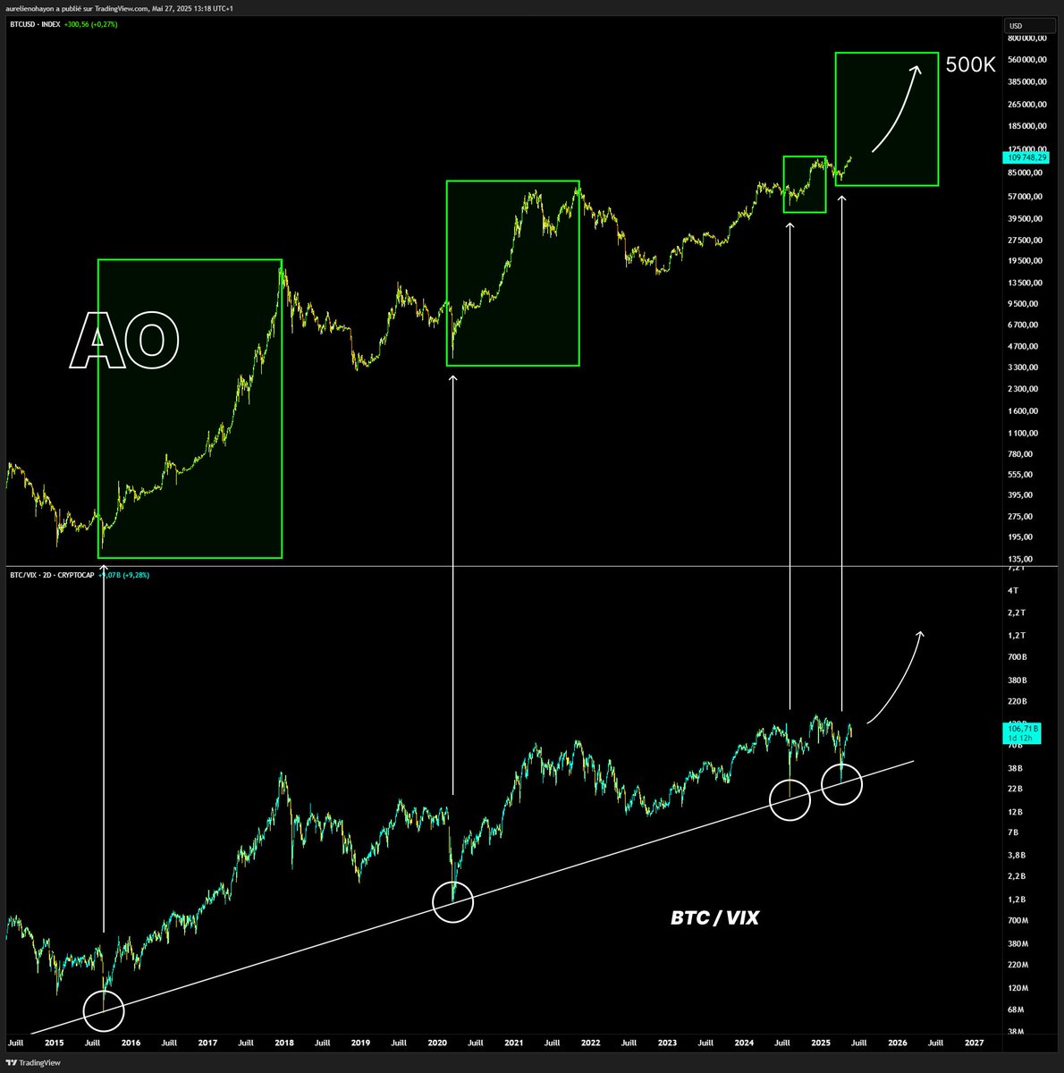 #BITCOIN IS READY FOR A HUGE BULL RUN 🔥🔥🔥