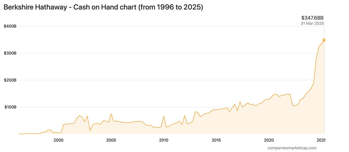 Wo sind eigentlich die Leute hin, die immer wieder auf den Cashbestand von Warren Buffett verwiesen und diesen nutzten, um ihre eigenen Narrative zu verbreiten?

Noch im April hieß es: "Seht ihr, Buffett war vorbereitet, jetzt beginnt der jahrelange Bärenmarkt". 

Ich hatte schon