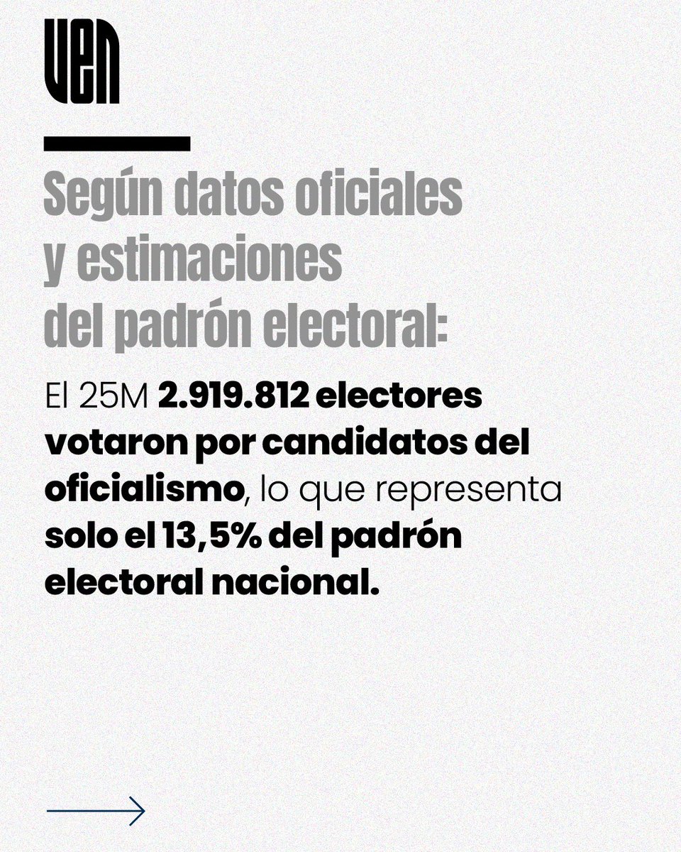 VenEsVenezuela's tweet photo. Según  @morfemapress, solo el 13,5% del patrón electoral participó el 25M, lo que se traduce en el “nivel más bajo de respaldo popular” para en régimen en la actualidad.

La verdadera elección la demostró la gente quedándose en su casa y diciendo NO. https://t.co/KwraFsOHNy