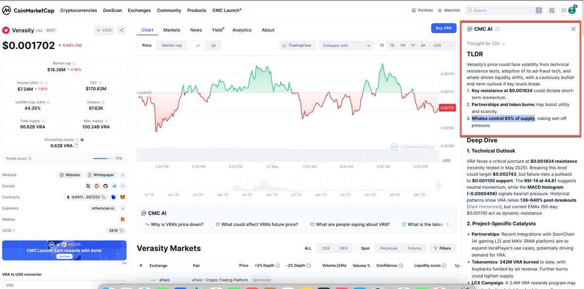 Crypto Lawson (@cryptolawson) on Twitter photo Whales control 93% of the supply of $VRA <a href="/verasitytech/">Verasity (2025 ⏩)</a> according to Coinmarket caps AI !
This needs to change Whales control 93% of the supply of $VRA <a href="/verasitytech/">Verasity (2025 ⏩)</a> according to Coinmarket caps AI !
This needs to change