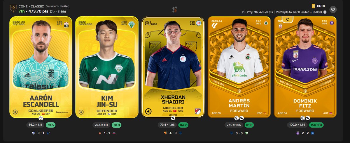 Mattyk05's tweet image. Good to get a first place shame only Div 3 and star incoming Limited Contender . Big thanks to @SorareData  @s_probabilities and @Sorare_Inside massive help trying to lineup each GW 🙌