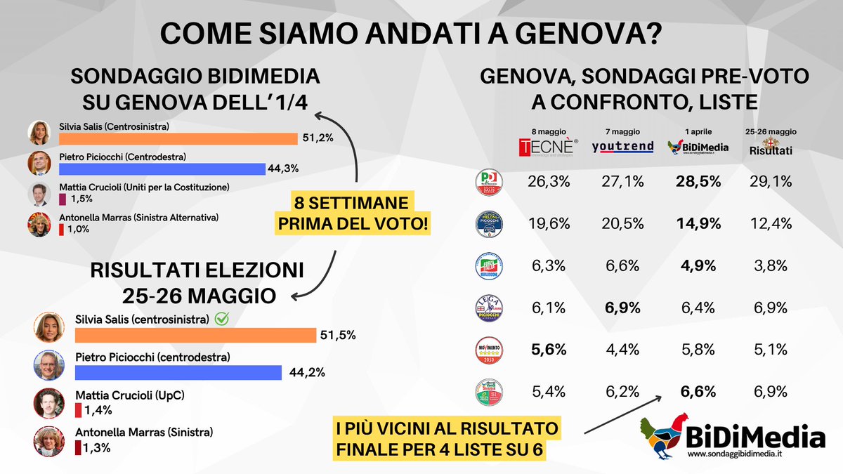 Ma è vero che i sondaggi sbagliano?

Non sempre, non tutti