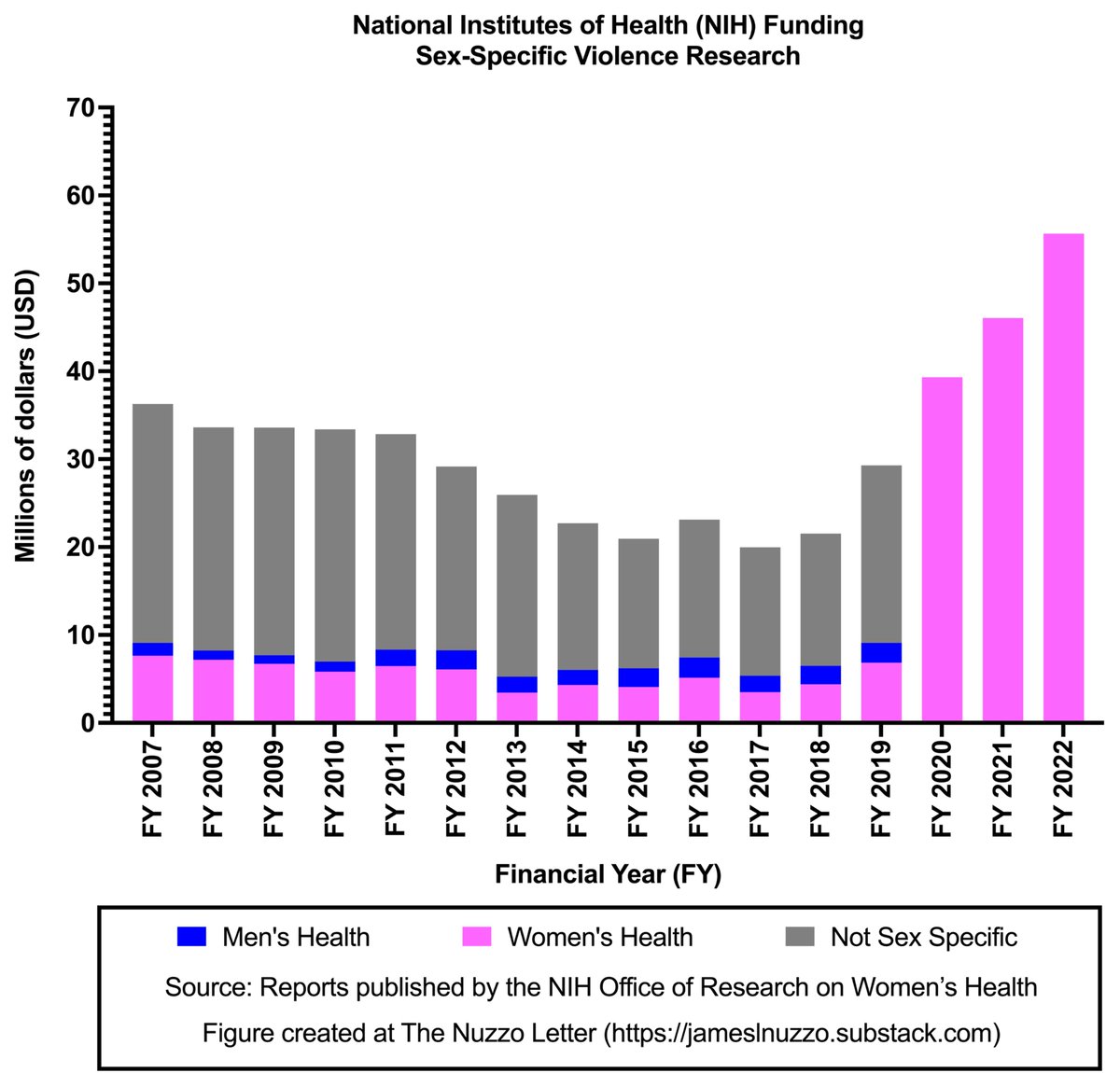 🧵1/3. NIH funding of sex-specific violence research

Two sources report differing funding amounts, though both sources show significantly greater funds for research on violence against women than men

Data in this first graph come from NIH's Office of Research on Women's Health