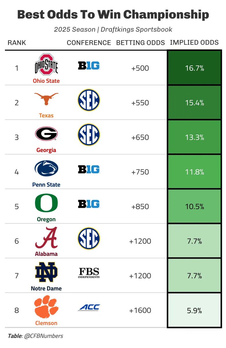 Used my win projections tool on the top 8 teams via championship odds on Draftkings shown below. If you're interested 🔗⬇️
cfbnumbers.substack.com/p/using-our-ne…