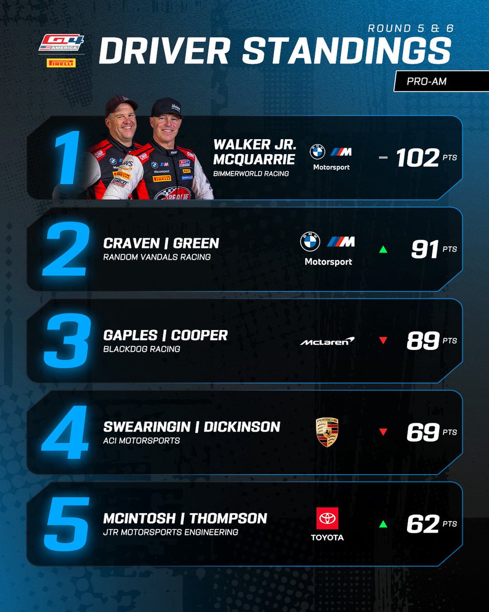 Our Pro-Am championship battle is heating up 🔥

#GT4America #GTSebring