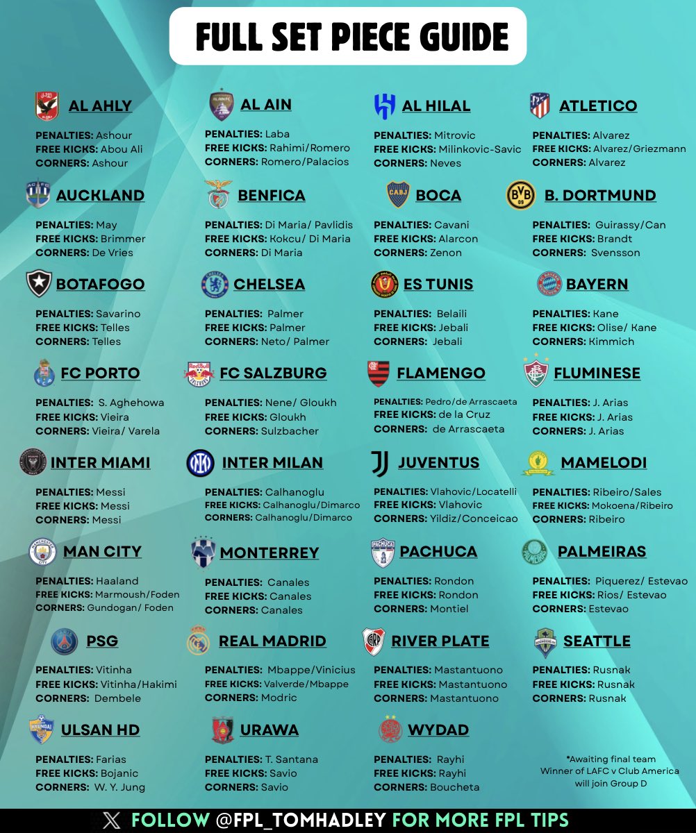 Here are all the set piece takers for Club World Cup fantasy!

- Be sure to bookmark for future reference 😀
#CWCFantasy