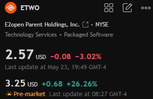 AnalystHudson's tweet photo. Today's stock recommendation

$ETWO

E2open's stock price soared after WiseTech Global agreed to acquire it
The increase reached 25%
It may continue to rise after the opening
WhatsApp gave specific transaction information https://t.co/Fb7I4obTe3
