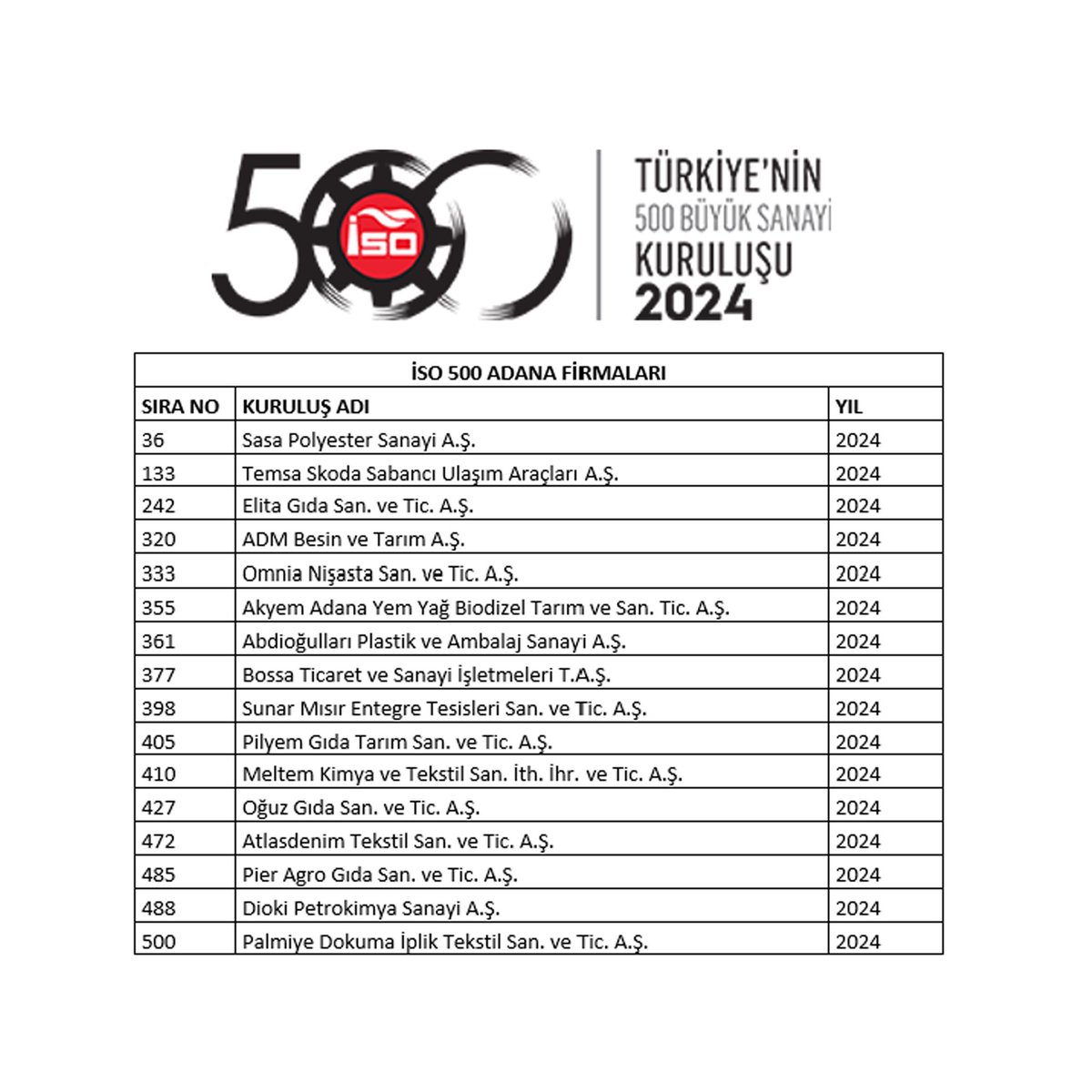 İstanbul Sanayi Odası’nın açıkladığı “Türkiye’nin 500 Büyük Sanayi Kuruluşu 2024” listesinde, #Adana'mızı gururla temsil eden 16 firmamız yer aldı.

Ülkemizin kalkınmasına katkı sunan tüm firmalarımızla gurur duyuyor, başarılarının artarak devam etmesini diliyoruz.

#İSO5002024