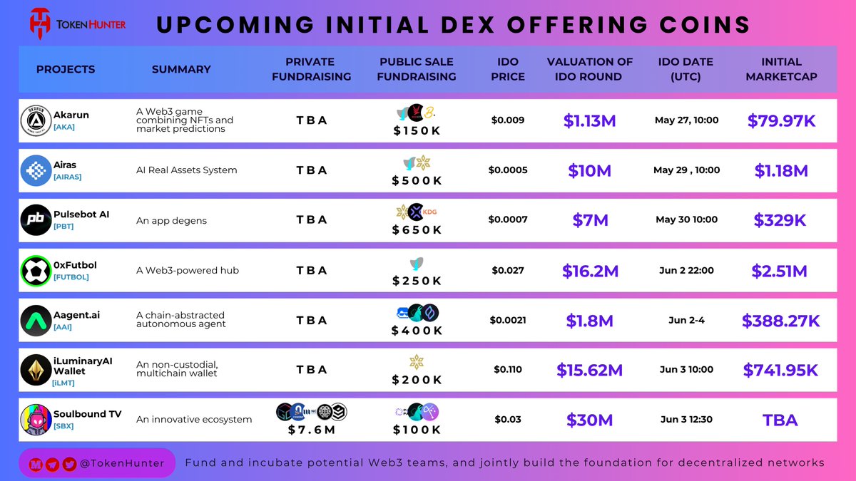 🚀 UPCOMING INITIAL DEX OFFERING COINS 🚀

🗓️ May 27, 10:00 UTC – @akatokens ($AKA) @ $0.009
🗓️ May 29, 10:00 UTC – <a href="/AirasNetwork/">AIRAS</a> ($AIRAS) @ $0.0005
🗓️ May 30, 10:00 UTC – <a href="/PulsebotAI/">Pulse Eco</a> ($PBT) @ $0.0007
🗓️ Jun 2, 22:00 UTC – <a href="/0xfutbol/">0xFútbol</a> ($FUTBOL) @ $0.027
🗓️ Jun 2–4 – <a href="/aagentai/">Aagent.ai</a>