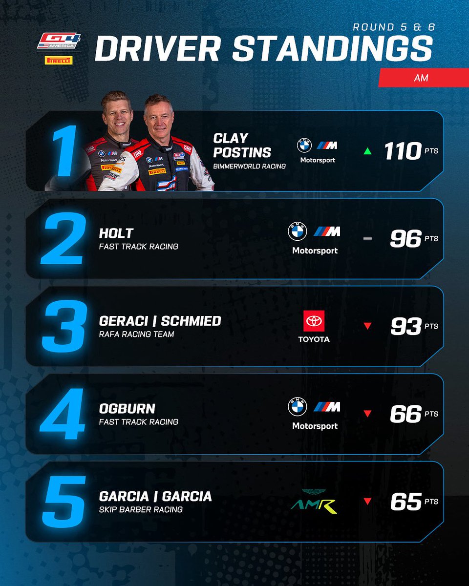 Round 3 out of 7 is done and dusted and this Am championship is leaving no room for error 👊

#GT4America #GTSebring