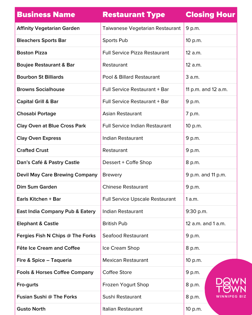 DowntownWpgBIZ's tweet photo. Welcome to downtown Winnipeg, Rendez-vous Canada (#RVC2025) guests! 🍁

For your free evenings, we've rounded up great downtown spots to eat and grab a drink—plus their *hours! 👉 

*Hours for Wed, May 28 and Thurs, May 29 nights 

@TourismWPG @TravelManitoba @RBCConvCtreWpg https://t.co/mbnN0arRwg