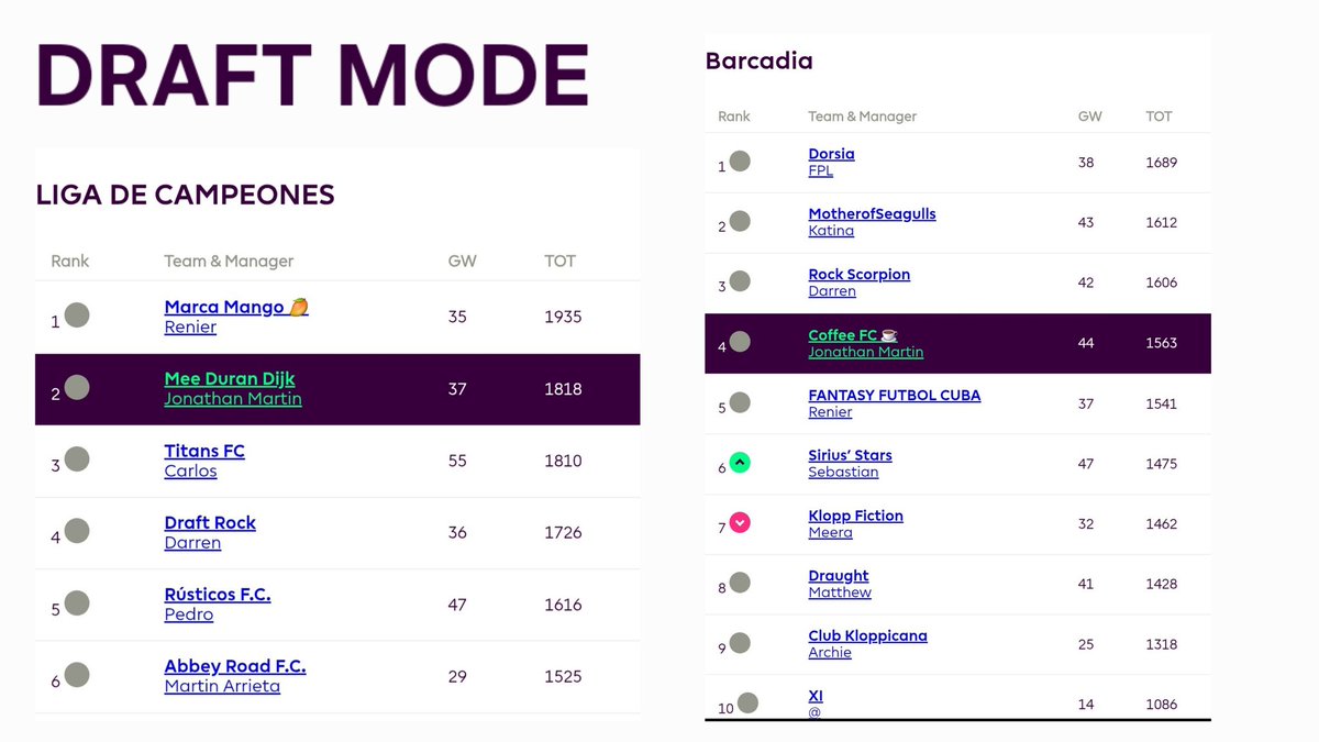 FPLCafee's tweet photo. #FPL 24/25 SEASON

🅿️ 2,448
🌍 304,691 
🇵🇪 136

#FPLDRAFT
For the first time in four seasons i lost 💔 

H2H
🥈 Copa Santamaria 

#FPLChallenge 
🅿️ 2,197
🌎 235th
🦅 4th
🇵🇪 1th 🏆✨️ 

Of the four game modes, it was the #FPLChallenge that gave me a win 🏆

See you next season https://t.co/9KE4yKwhpf
