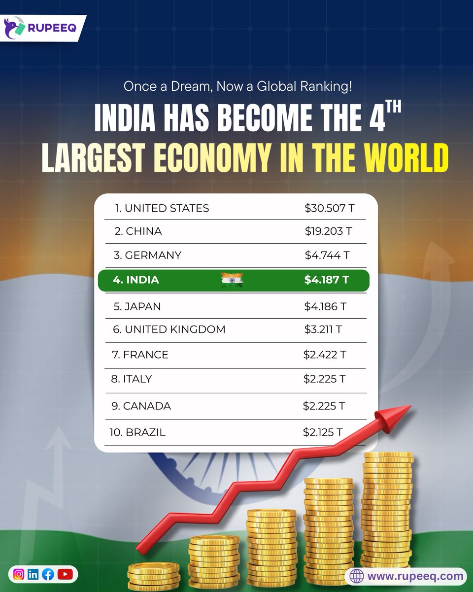 RupeeQ_'s tweet photo. 🇮🇳 India is now the 4th largest economy in the world!
GDP: $4.19 Trillion
Surpassing Japan in 2025, this is a milestone in India’s unstoppable rise. 📈

#IndiaRanks4th #IndianEconomy  #GDP2025 #MakeinIndia  #DigitalIndia  #FintechGrowth #rupeeq https://t.co/ljQflvF9tB