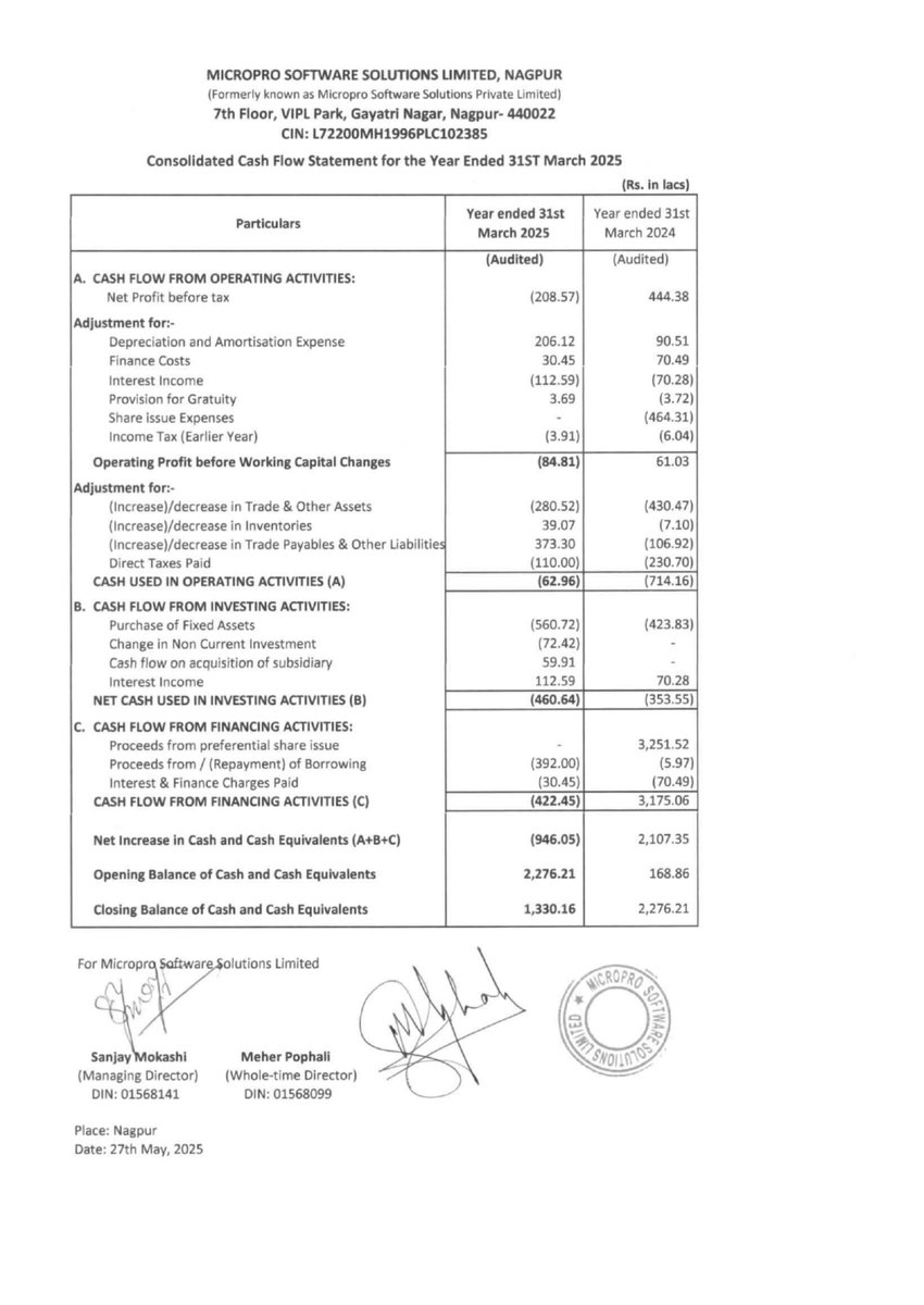 nileshkurhade's tweet photo. 📌 Micropro Software Solutions Limited informed the exchange about its approval for the financial results for the period ended March 31, 2025. #SME #MICROPRO 📄🧾 https://t.co/bCLVRgAmcP