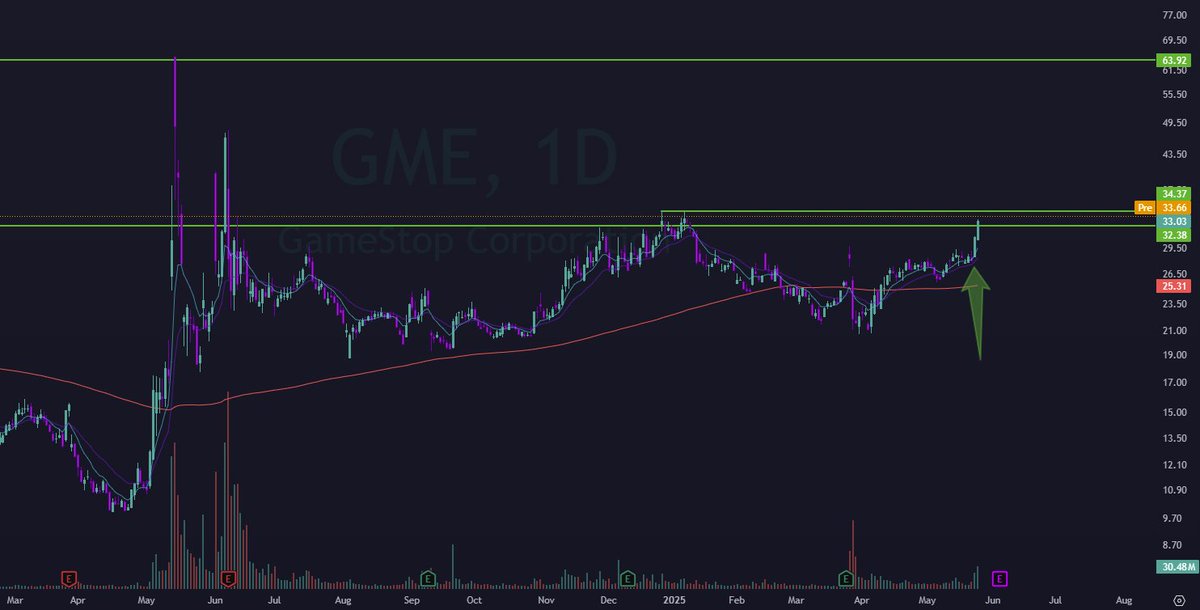 Do not dilute the stock.
Do not dilute the stock.
Do not dilute the stock.
Do not dilute the stock.
Do not dilute the stock.
$GME #Gamestop