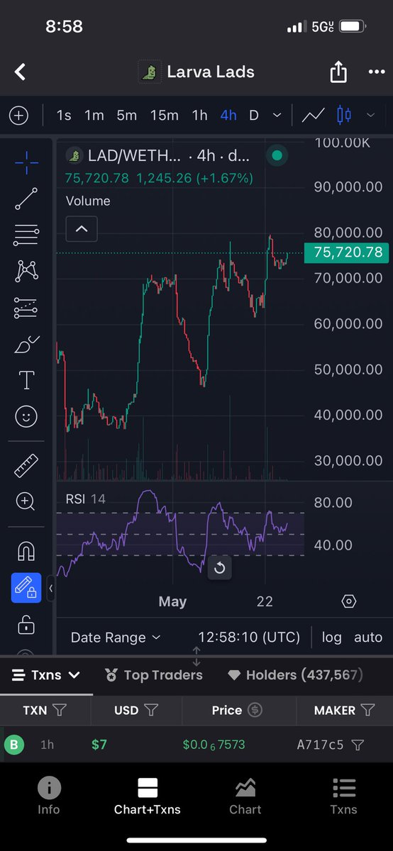 Lads over here making higher highs and higher lows and my timeline is silent…

Steady $LAD @ladcoin_cto <a href="/larvalads/">Larva Lads</a>