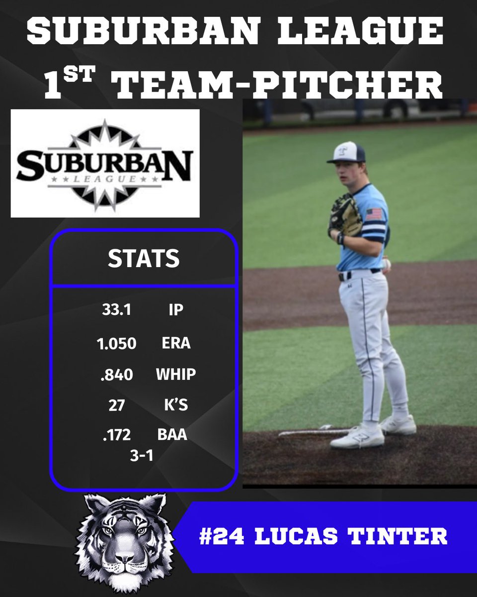 Twinsburg Tigers Baseball (@ths_baseball21) on Twitter photo Congratulations to Lucas Tinter on being named Suburban League 1st Team Pitcher back to back years!
<a href="/lucas_tinter/">Lucas Tinter</a> <a href="/TwinsburgTigers/">Twinsburg Athletics</a> <a href="/twinsburgcsd/">Twinsburg City School District</a> Congratulations to Lucas Tinter on being named Suburban League 1st Team Pitcher back to back years!
<a href="/lucas_tinter/">Lucas Tinter</a> <a href="/TwinsburgTigers/">Twinsburg Athletics</a> <a href="/twinsburgcsd/">Twinsburg City School District</a>