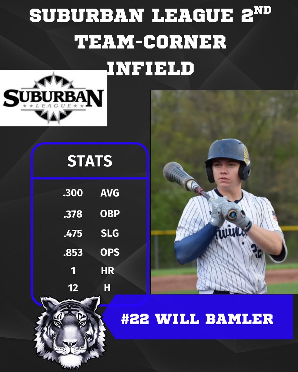 Congratulations to will Bamler on being named 2nd team all Suburban league corner infielder.
<a href="/WilliamBamler/">William Bamler</a> <a href="/TwinsburgTigers/">Twinsburg Athletics</a> <a href="/twinsburgcsd/">Twinsburg City School District</a>