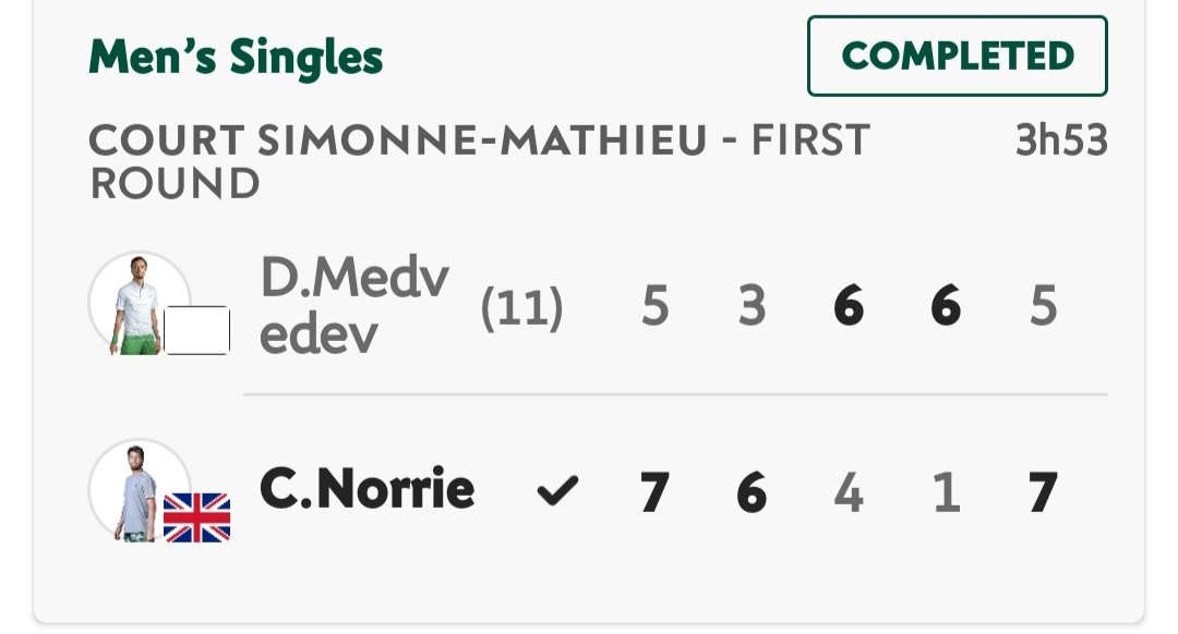 MathewHulbert's tweet photo. Norrie wins!!!
What a fighter the man is!
#RadioRG #RolandGarros
#BackTheBrits π¬π§ πΎ https://t.co/u0bpql1yy5