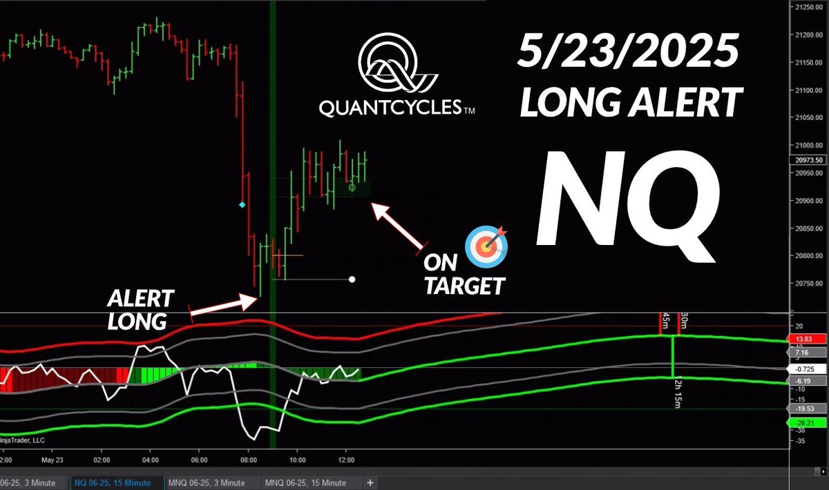 QuantCycles_'s tweet photo. After a steep decline, on 5/23/2025 @ 9:00 AM EST, our AI generated alerting system triggered a long alert for $NQ - and it was right on target.  

Receive alerts like these by email or mobile app by signing up for our free pilot test program: https://t.co/yIwjjvKoqZ