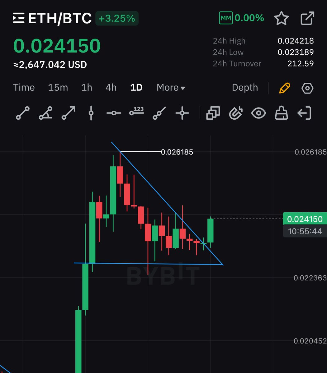 ETH/BTC IS BREAKING OUT 🚀

SEND ETH TO $3,000 PLS