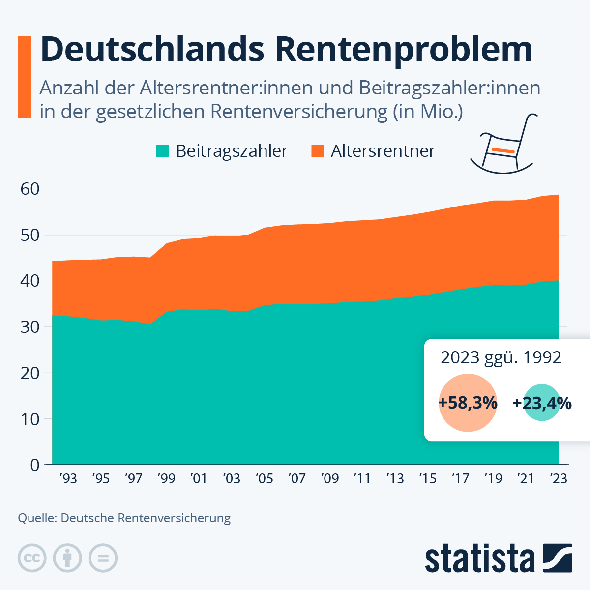 Das deutsche Rentensystem steht unter Druck: Seit 1992 stieg die Zahl der Rentner um 58,3 %, die der Beitragszahler nur um 23,4 %. Derzeit kommen 2,1 Beitragszahler auf einen Rentner – 2050 könnten es laut IW Köln nur noch 1,3 sein. Der demografische Wandel zeigt Wirkung.