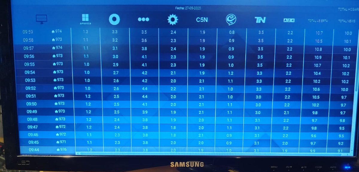 Rating de Martes a la mañana. <a href="/telenueveC9/">Telenueve</a>