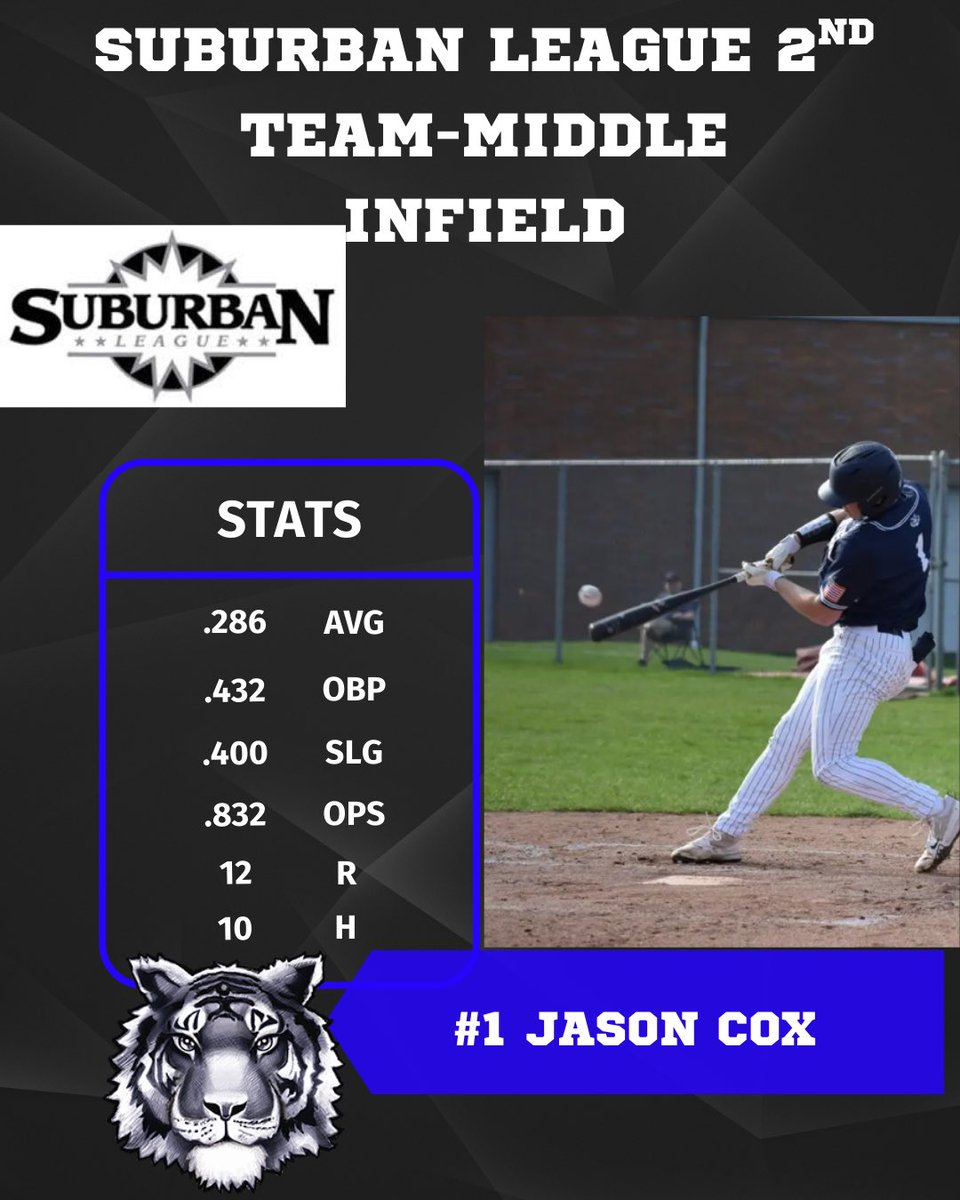 Congratulations to Jason Cox on being named 2nd team all Suburban league middle infielder.
<a href="/coxjason04/">Jason Cox</a> <a href="/TwinsburgTigers/">Twinsburg Athletics</a> <a href="/twinsburgcsd/">Twinsburg City School District</a>