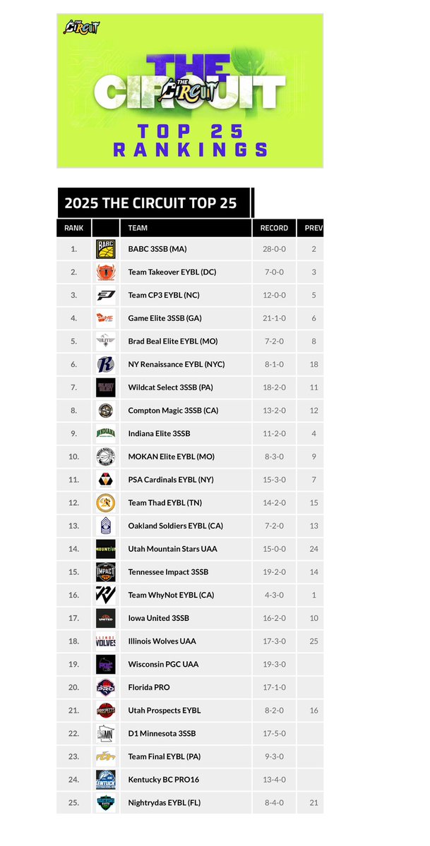 Jordan Parker 🌎 (@jpglobal12) on Twitter photo Flordia Pro Is The Only Independent Team In The Top 25 National Circuit Rankings On The List .. Astonishing Accomplishment Thus Far .. The Marathon Continues <a href="/FloridaProHoops/">Florida Pro Basketball</a> Flordia Pro Is The Only Independent Team In The Top 25 National Circuit Rankings On The List .. Astonishing Accomplishment Thus Far .. The Marathon Continues <a href="/FloridaProHoops/">Florida Pro Basketball</a>