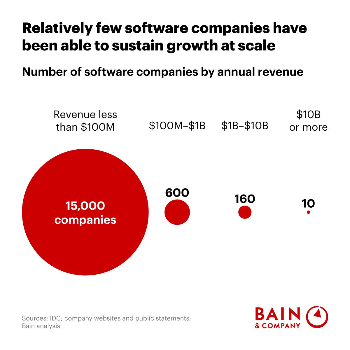 For software companies that have achieved $100 million in annual revenue, a daunting realization often hits as they plot the course to $1 billion: What got the company here won’t get it there.

Companies aspiring to reach $1 billion will need to evolve their initial go-to-market
