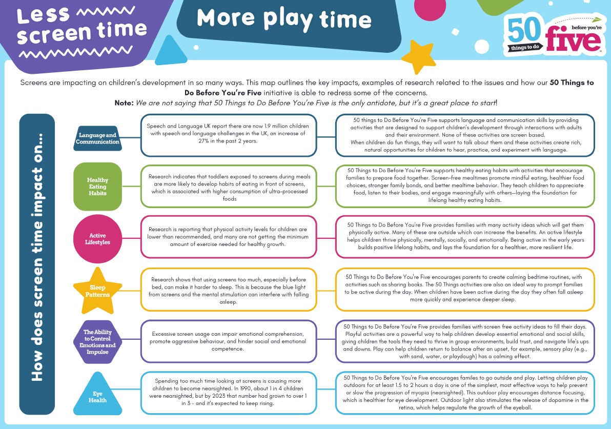 DaneRoydUFS's tweet image. In today’s digital world, screens are everywhere, but too much screen time is having a detrimental effect on young children's development. The team behind '50 Things To Do Before 5' have launched a new campaign #LessScreenTimeMorePlayTime to support families. @DaneRoydSchool