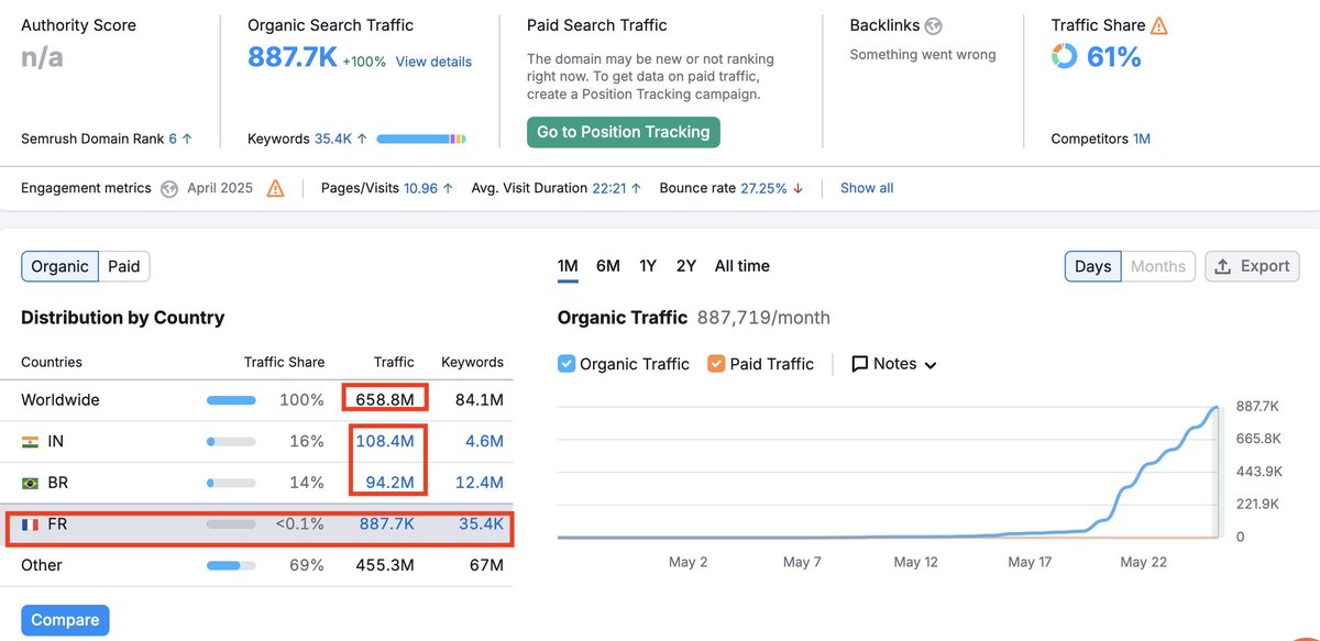 metehan777's tweet photo. 🧵 THREAD: Google Translate Proxy Pages Are Quietly Dominating AI Overviews in Europe — and Publishers Have No Control 

This isn’t SEO as you know it. It’s Google hosting your content, in another language, under its own domain. Let’s break it down ⬇️

Germany, France, Turkey, Spain, Netherlands, Sweden...

Is it generating more than a billion page views in a month?
