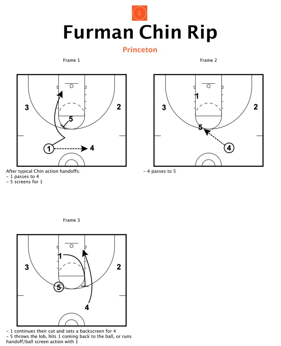 FURMAN CHIN RIP (via <a href="/MarioCelebre/">Coach Rio</a> )

<a href="/FastModel/">Fastmodel Sports</a>