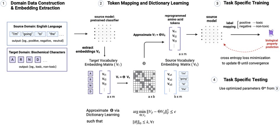 Digital Discovery (@digital_rsc) on Twitter photo In our next featured article, <a href="/pinyuchenTW/">Pin-Yu Chen</a> et al propose Representation Learning via Dictionary Learning (R2DL) to reprogram English language models for cross-domain tasks that perform well on protein property prediction tasks. Read the paper: doi.org/10.1039/D4DD00… In our next featured article, <a href="/pinyuchenTW/">Pin-Yu Chen</a> et al propose Representation Learning via Dictionary Learning (R2DL) to reprogram English language models for cross-domain tasks that perform well on protein property prediction tasks. Read the paper: doi.org/10.1039/D4DD00…