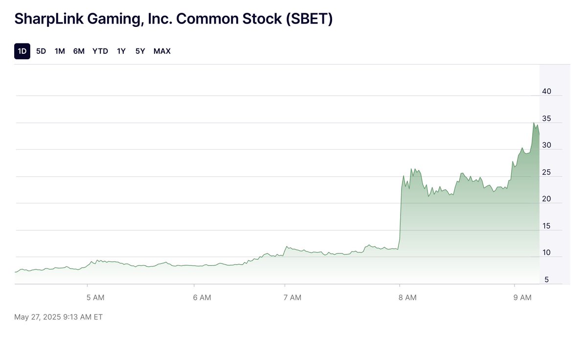 Another crypto treasury vehicle.

This time $425M to buy ETH. 

Investors include Consensys, ParaFi, Electric, Pantera, and more. Lubin is the chairman.

SBET is up 420% pre-market.