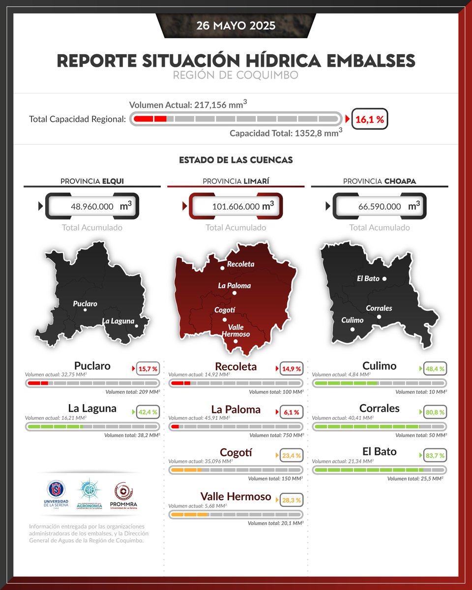 PROMMRA's tweet photo. #PROMMRA te informa el nivel de los embalses de la #regiondecoquimbo con fecha del 26 de mayo.
#ovalle #elqui #choapa #puclaro #sequia #embalses
@userena
@MOPCoquimbo
@gorecoquimbo
@MinagriCoquimbo https://t.co/yvOkGxLfqH