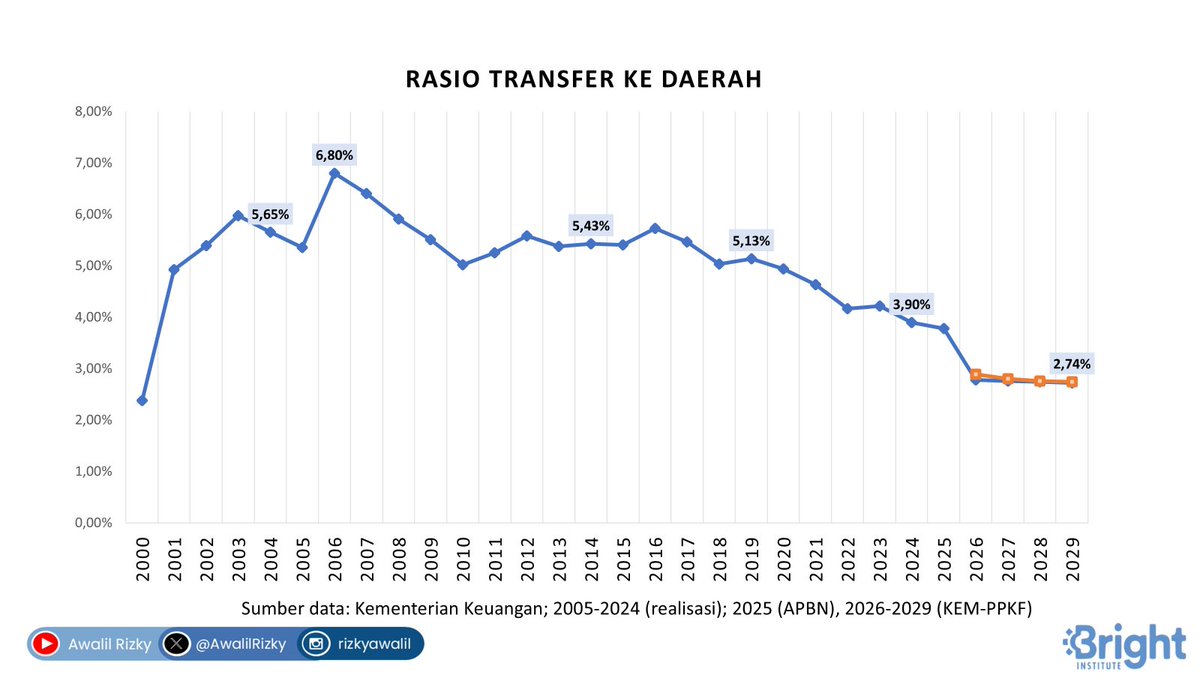 Sasaran rasio Transfer Ke Daerah (TKD) KEM-PPKF 2026: 2,78%-2,89% dari PDB. Jauh lebih rendah dari realisasi APBN 2024 (3,90%) dan target APBN 2025 (3,78%). Rentang target batas bawah dan batas atas 2027-2029 relatif tipis. Proyeksinya jelas mengurangi porsi TKD. Sentralisasi?