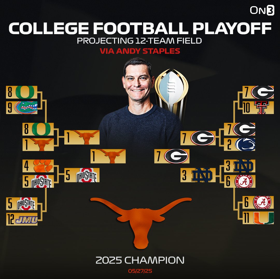 On3 (@on3sports) on Twitter photo NEW: College Football Playoff Prediction with straight seeding via <a href="/Andy_Staples/">Andy Staples</a>🏆
Do you agree? 🤔
on3.com/news/college-f… NEW: College Football Playoff Prediction with straight seeding via <a href="/Andy_Staples/">Andy Staples</a>🏆
Do you agree? 🤔
on3.com/news/college-f…