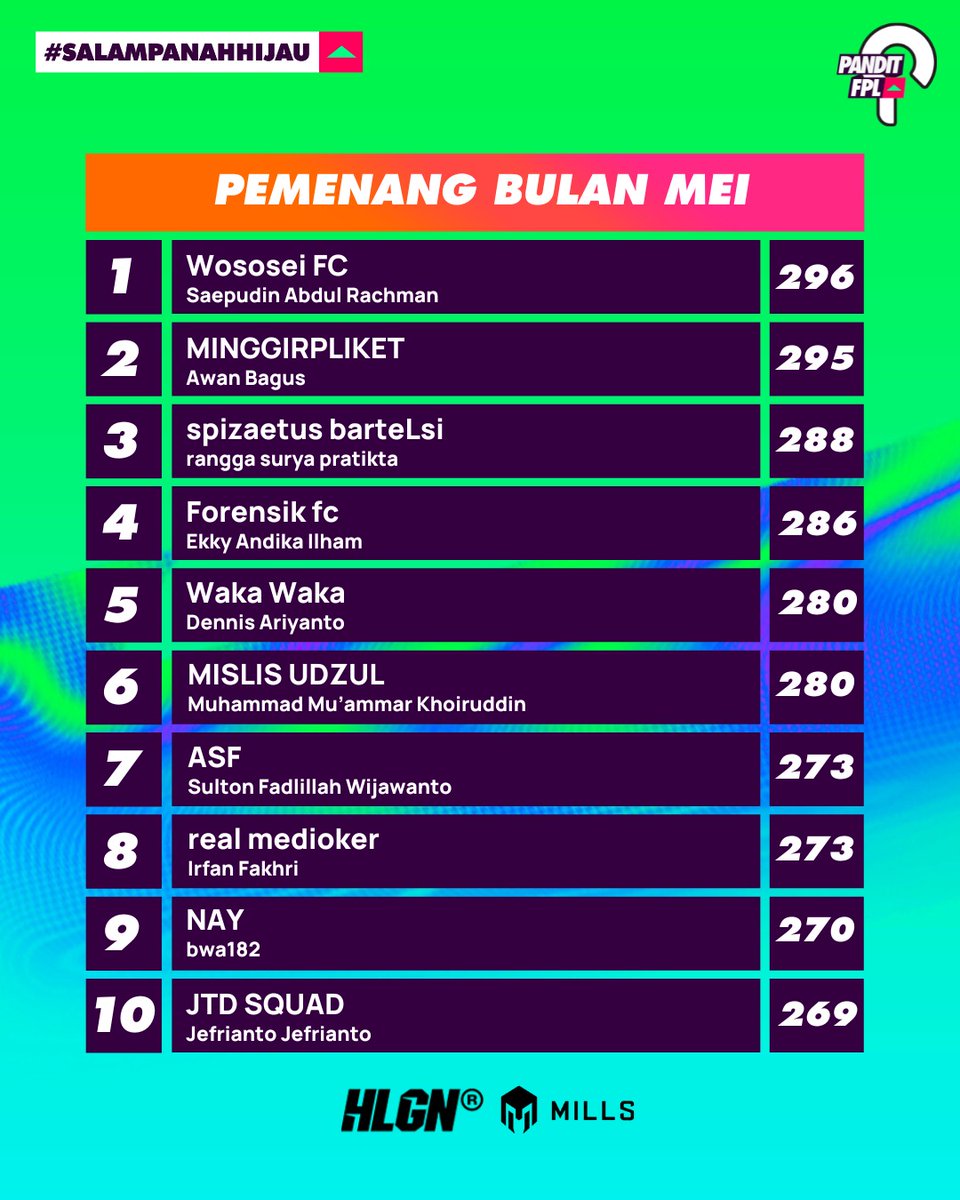 Selamat untuk 10 manajer pemenang hadiah Bulan Mei dari liga Pandit-HLGN. Daftar ini adalah manajer dengan poin tertinggi dan memenuhi syarat.   

Silakan konfirmasi via DM untuk klaim hadiah, kami tunggu sampai hari Jumat,30  Mei 2025.  #SalamPanahHijau