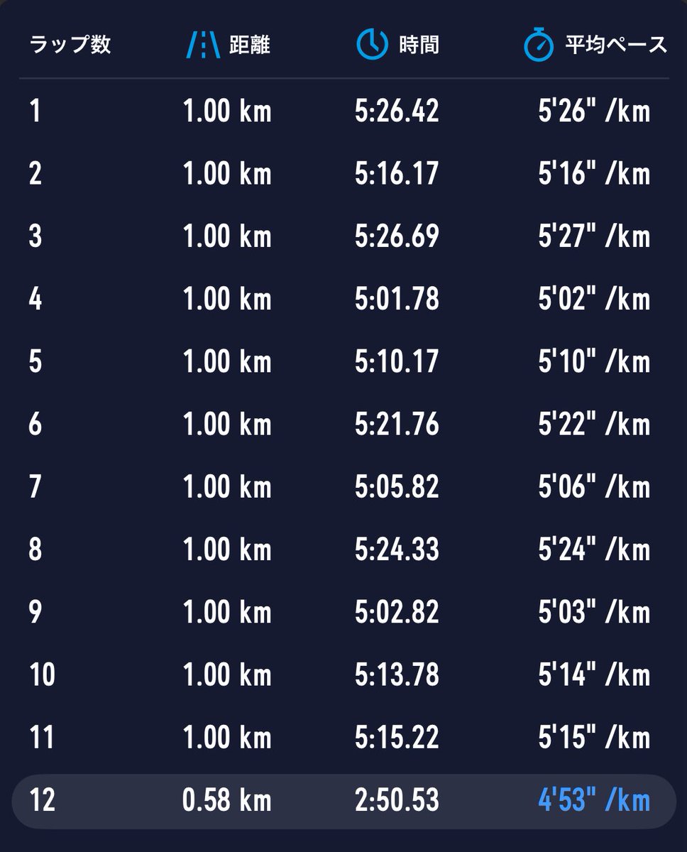 今日は！

あーーーーーいつもとおんなじ🤣
近所の公園ぐるぐる🌀60分＋WS3本

夜RUN涼しい〜快適。快適。
なので、いつもよりもちょい早jog

今日も最高ーーーーのRUNでした！