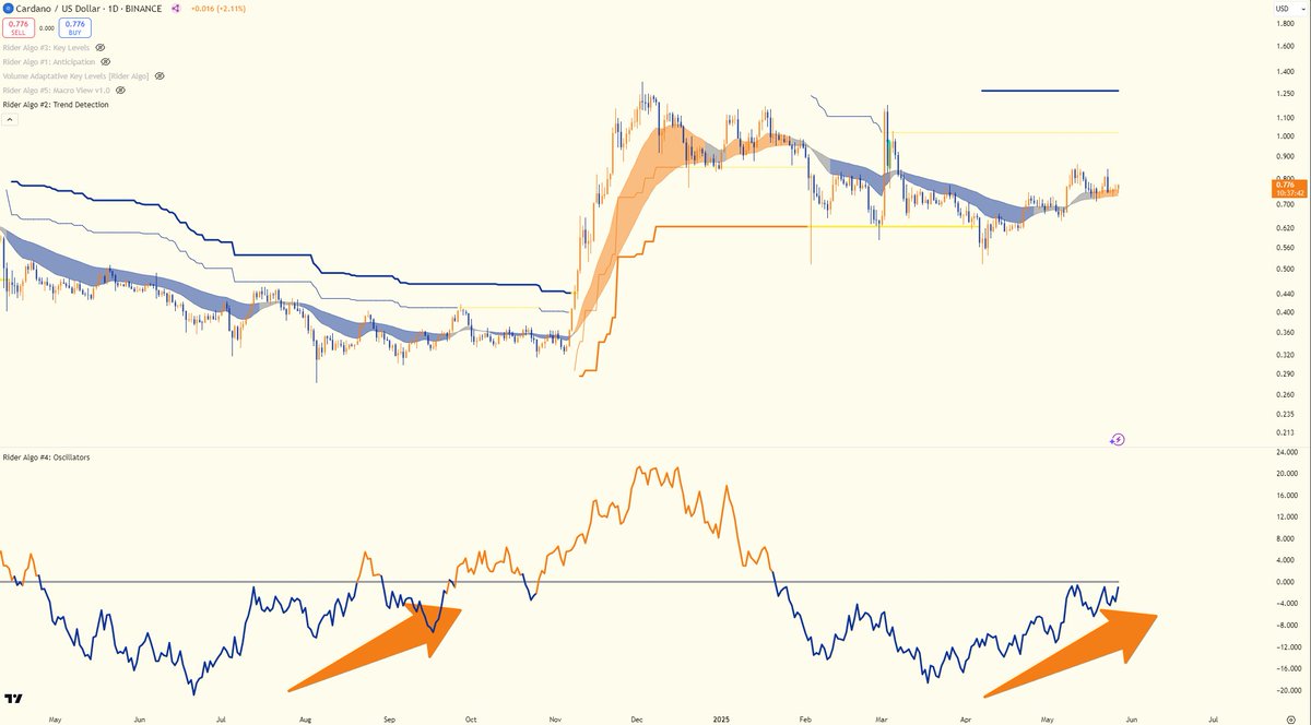 🚨 $ADA Alert: Our oscillator line is on the verge of turning bullish — this setup has historically preceded major moves.

 Get ready, Cardano might be gearing up for a breakout! #ADA
