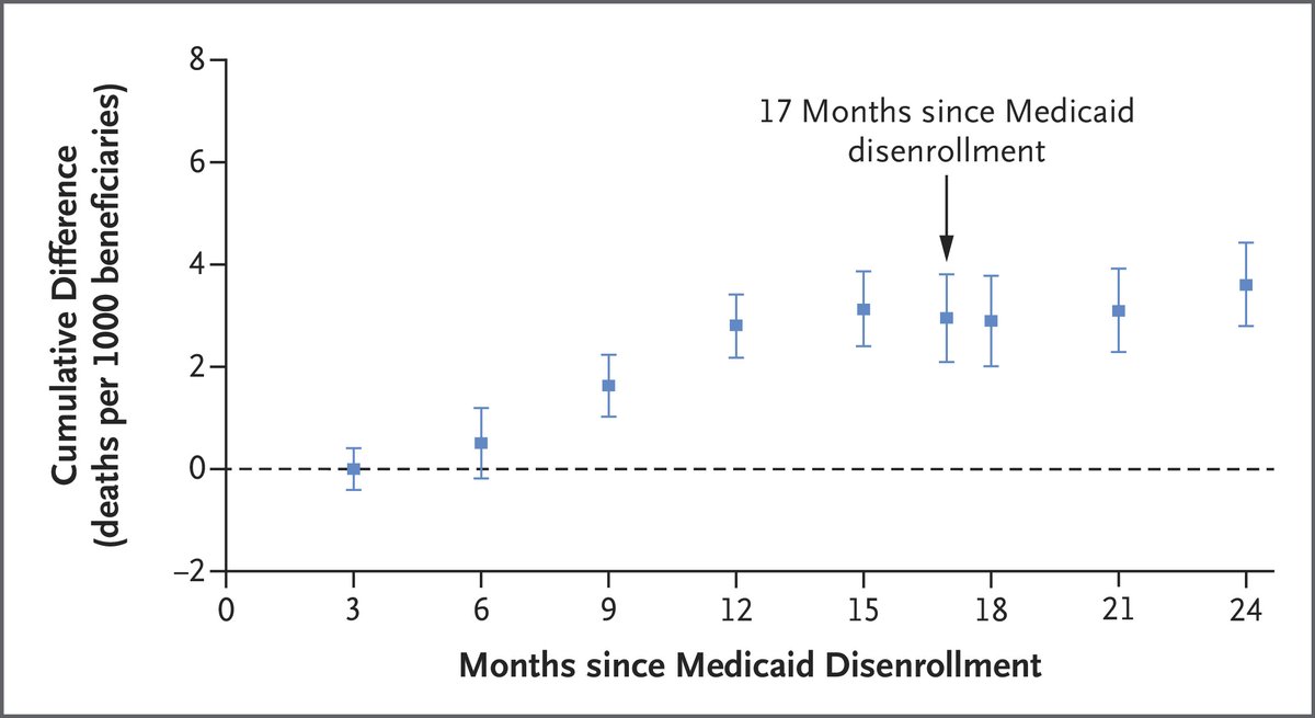 Penn Medicine CSO (@pennmedcso) on Twitter photo New research out in <a href="/NEJM/">NEJM</a> explores the loss of subsidized drug coverage & mortality among Medicare beneficiaries ft. <a href="/eric_t_roberts/">Eric T. Roberts</a>, Dominic Ruggiero (<a href="/PennDGIM/">Penn Division of General Internal Medicine</a>), Aaron Schwartz (<a href="/PennMEHP/">UPenn Medical Ethics & Health Policy</a>) & <a href="/rm_werner/">Rachel Werner</a> (<a href="/PennLDI/">Penn LDI</a>) <a href="/VAPhiladelphia/">VA Philadelphia</a> nejm.org/doi/full/10.10⦠New research out in <a href="/NEJM/">NEJM</a> explores the loss of subsidized drug coverage & mortality among Medicare beneficiaries ft. <a href="/eric_t_roberts/">Eric T. Roberts</a>, Dominic Ruggiero (<a href="/PennDGIM/">Penn Division of General Internal Medicine</a>), Aaron Schwartz (<a href="/PennMEHP/">UPenn Medical Ethics & Health Policy</a>) & <a href="/rm_werner/">Rachel Werner</a> (<a href="/PennLDI/">Penn LDI</a>) <a href="/VAPhiladelphia/">VA Philadelphia</a> nejm.org/doi/full/10.10ā¦