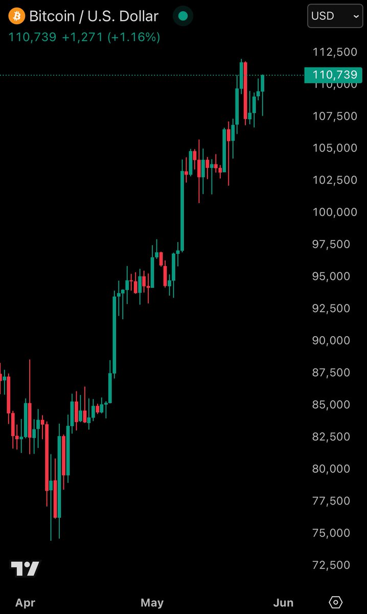 In case you missed it:

The President of the United States is buying Bitcoin and it’s back above $110,000.

There has never been a more bullish era for crypto than now.