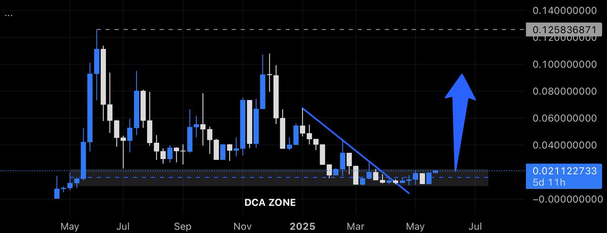 $BUBSY | @BubsyAI team has been working diligently and remains active after a significant period. This is a strong indication that they know what they are doing.

For me, $BUBSY is a straightforward investment option. You can choose to invest in new projects that have just