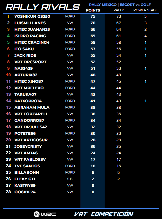 villayorteam's tweet photo. Clasificación del #RallyMexico del campeonato #RallyRivalsVRT🏆

🥇 @yoshikun_lexus
🥈 @Luismi_Gtz
🥉 @HiTEC_JUANAN33
4⃣ @IsidroRacing
5⃣ HiTEC CRacing4

Esta noche termina el plazo del #RallyCentralEurope

🔵 Inscripciones en https://t.co/F1z5s19pDv

#EASportsWRC @EASPORTSWRC https://t.co/8RCGnBPEvy